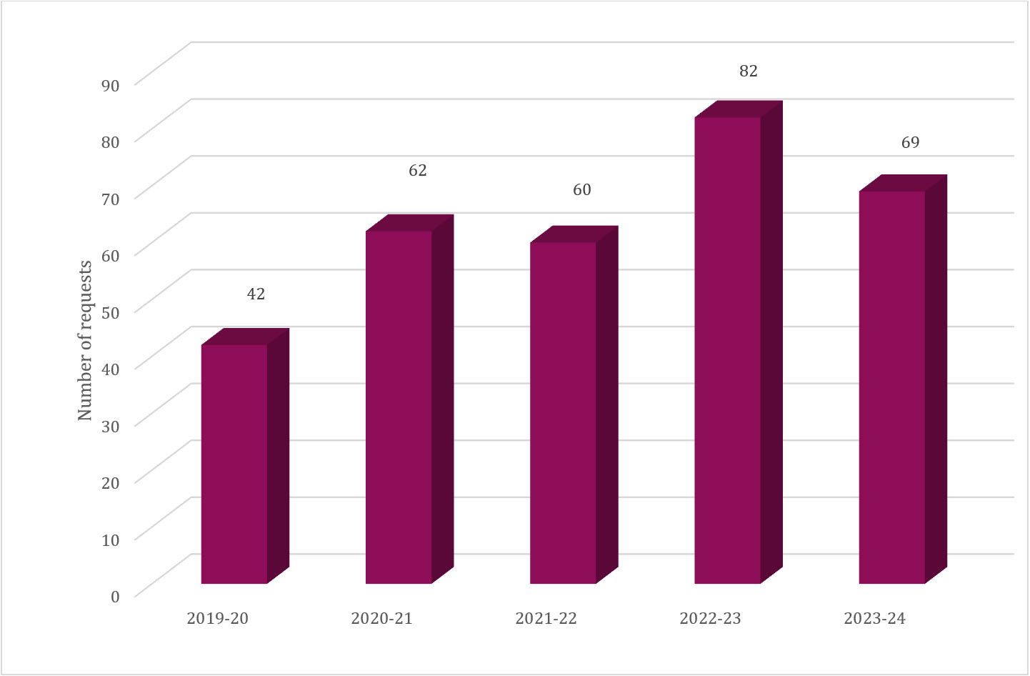 Figure 1 New Requests, 2019 20 to 2023 24