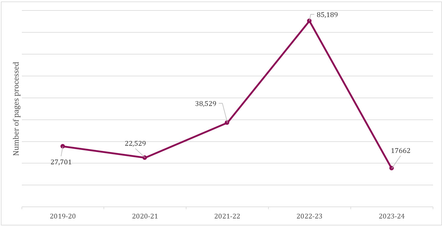 Figure 2 Number of Pages Processed, 2019 20 to 2023 24