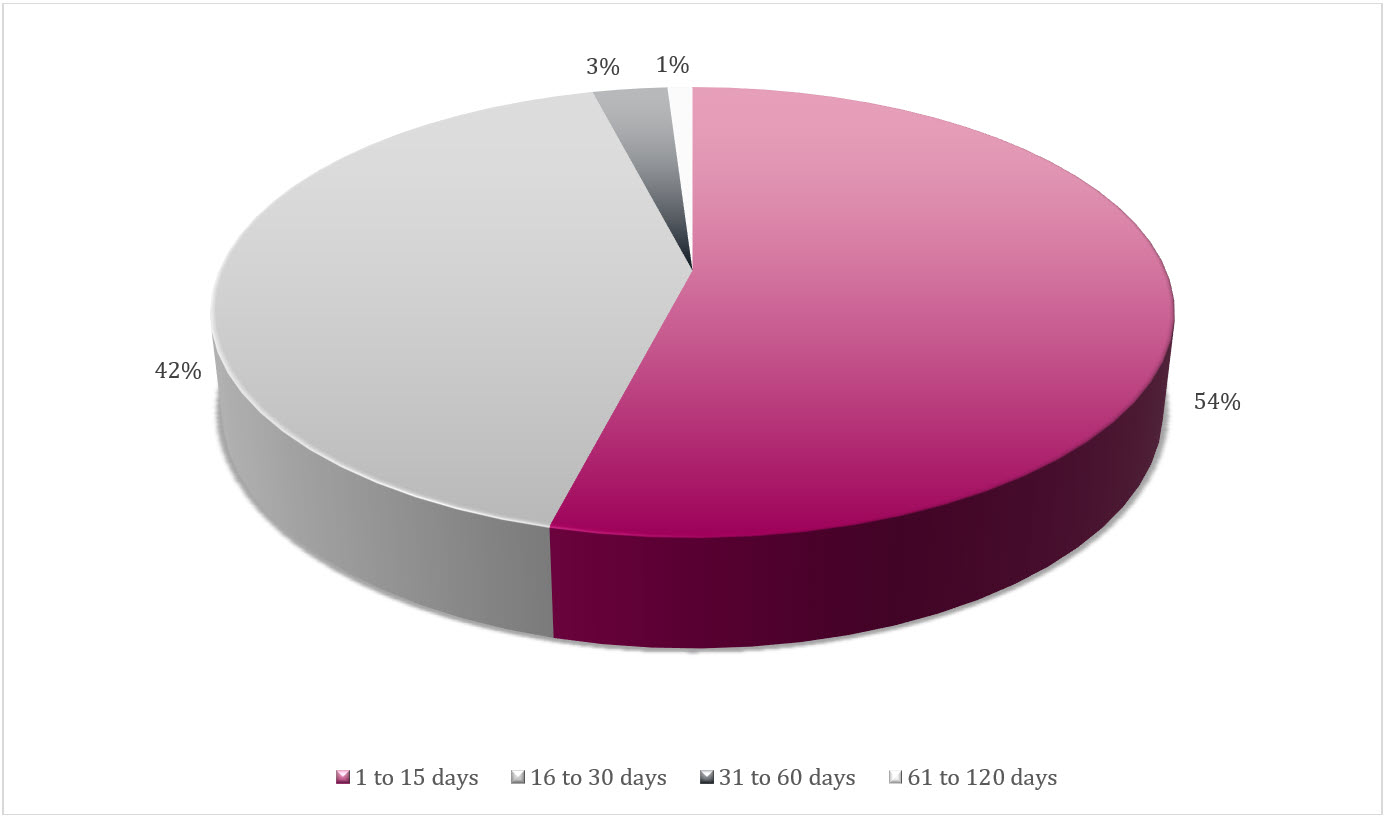 Figure 3 Completion Time for Access Requests, 2023 24