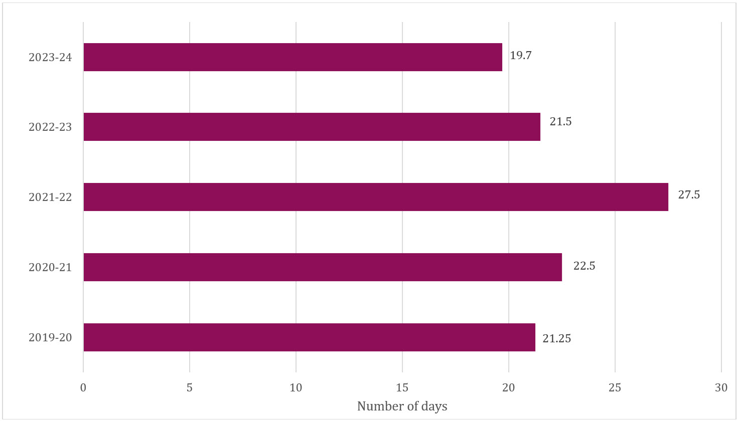 Figure 4 Average Completion Time for Requests, 2019 20 to 2023 24