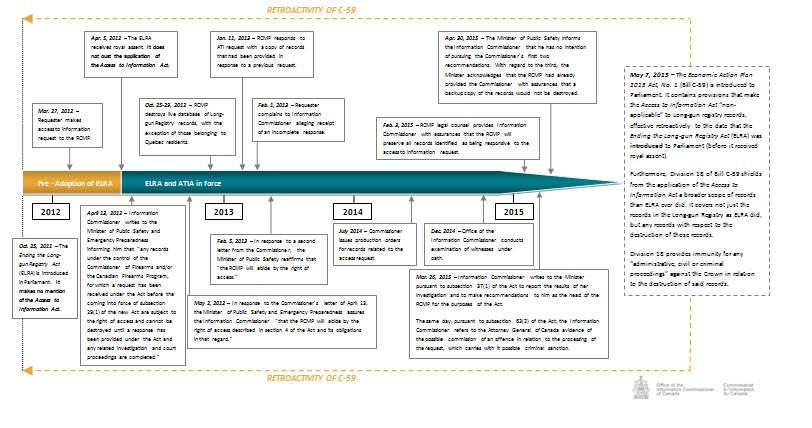 Timeline of investigation into an access to information request for the Long-gun Registry