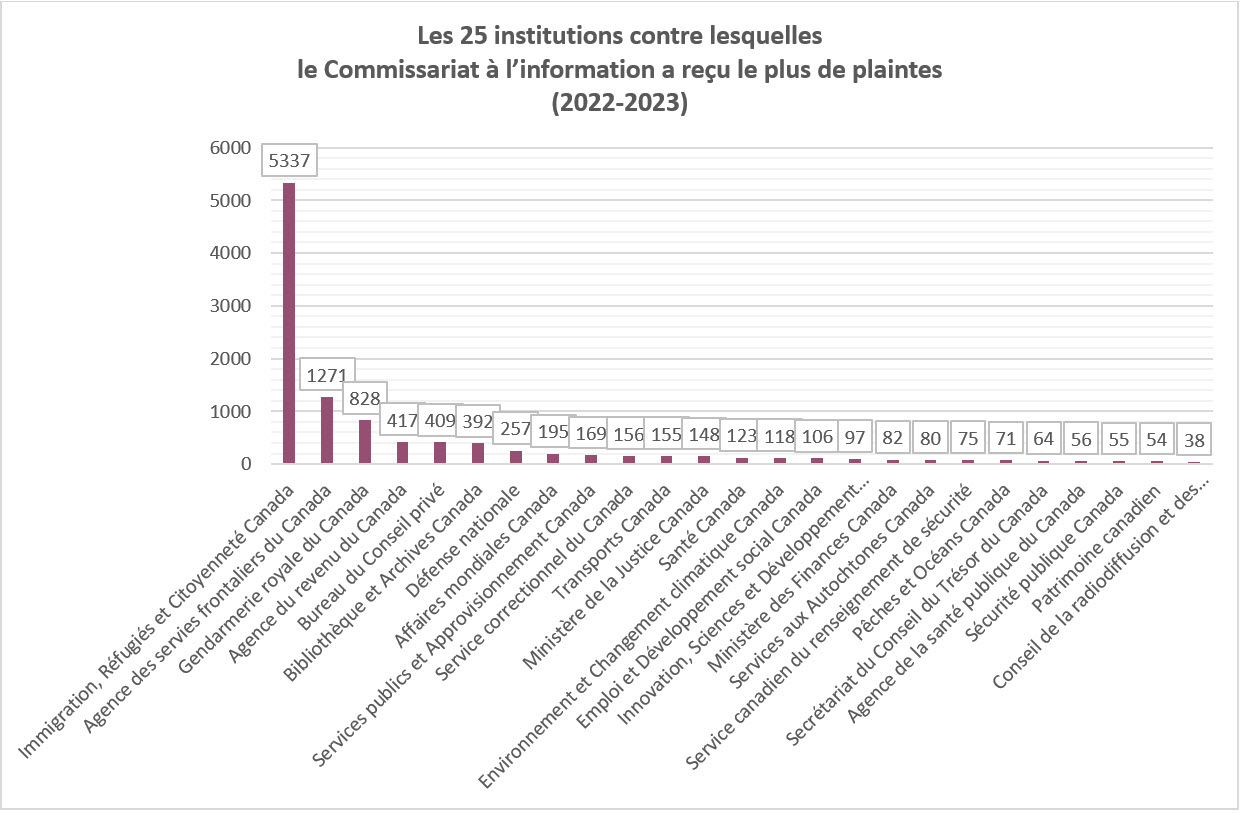 Les 25 institutions contre lesquelles le Commissariat à l’information a reçu le plus de plaintes