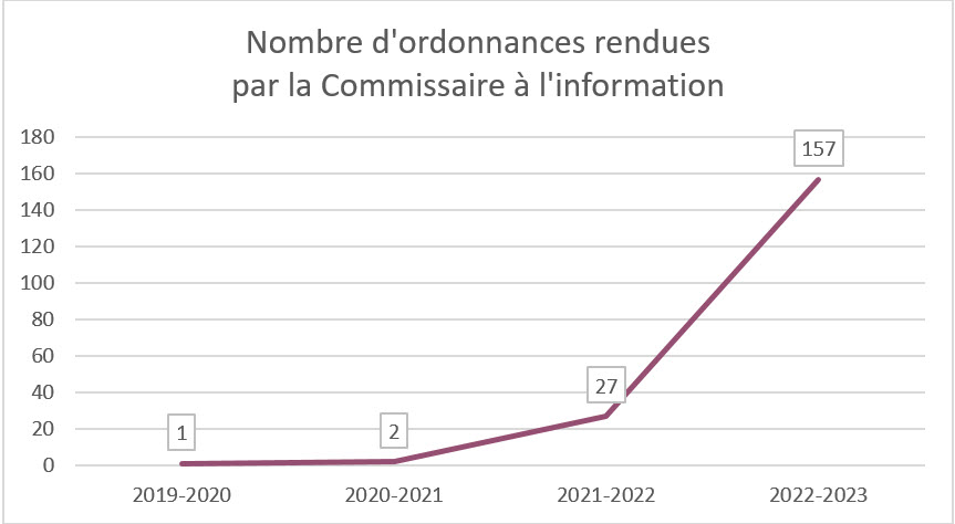 Nombre d'ordonnances rendues par la Commissaire à l'information