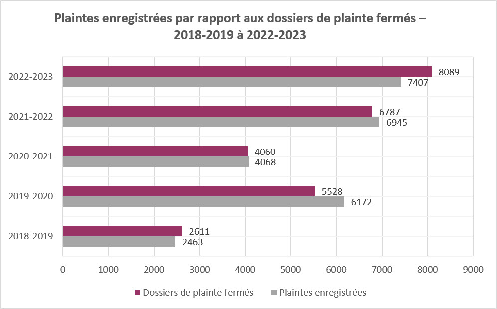 Plaintes enregistrées par rapport aux dossiers de plainte fermés ‒ 2018-2019 à 2022-2023