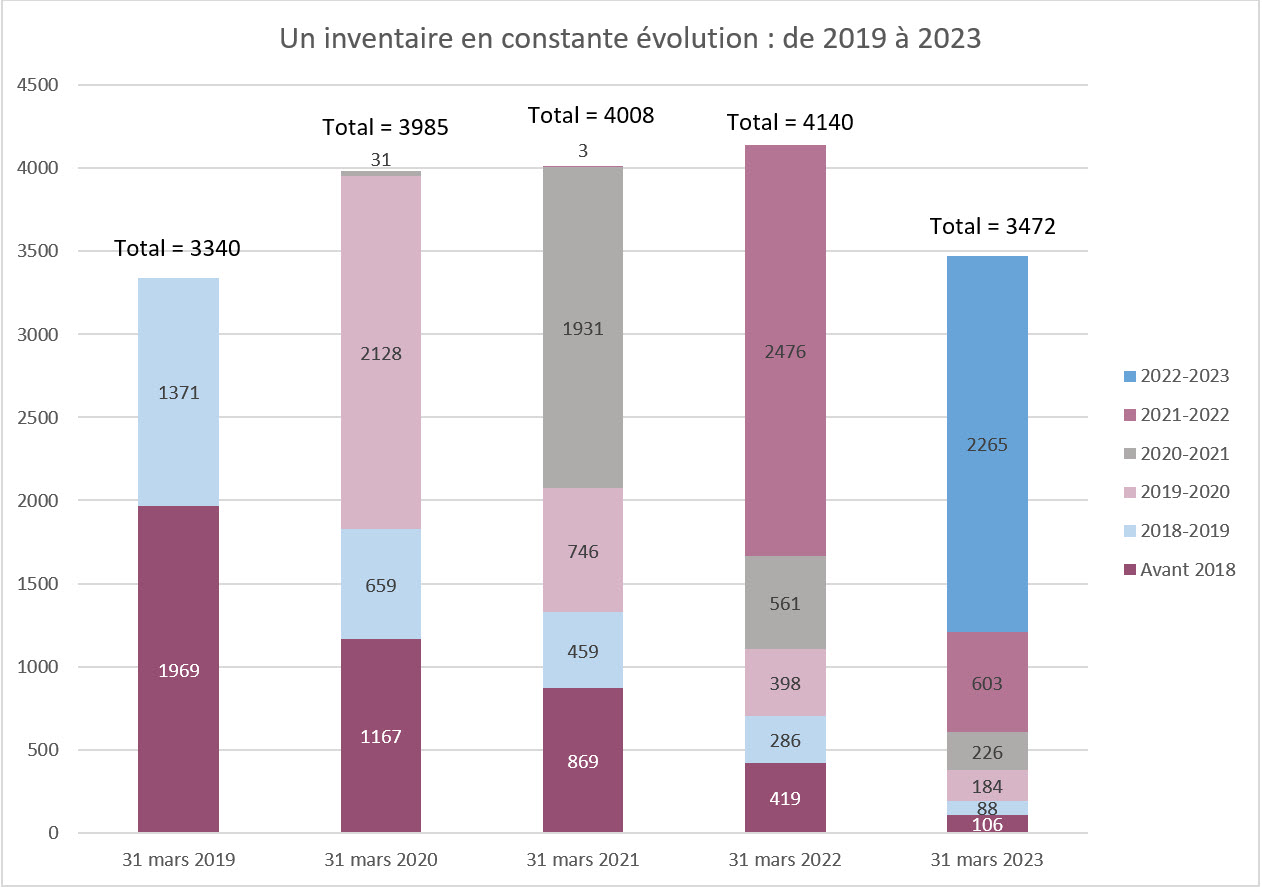 Un inventaire en constante évolution de 2019 à 2023