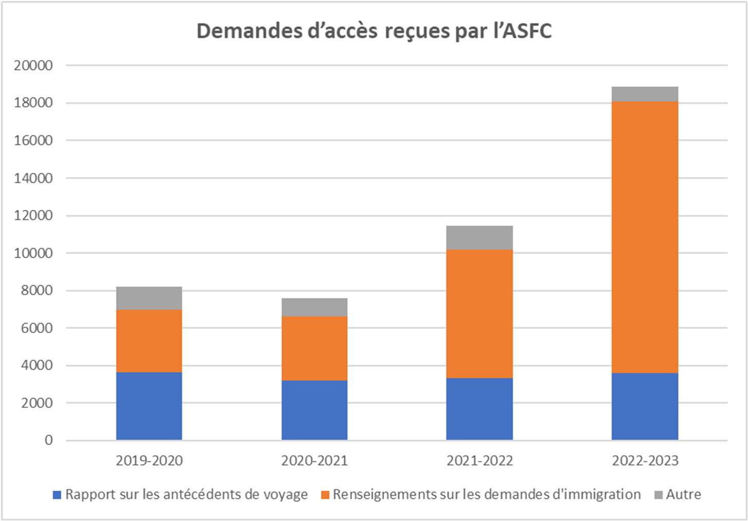 Demandes acces recues par ASFC