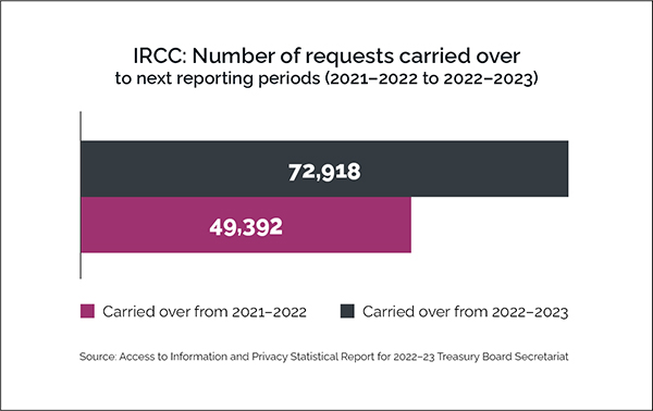 Bar graph depicting IRCC's backlog of access requests