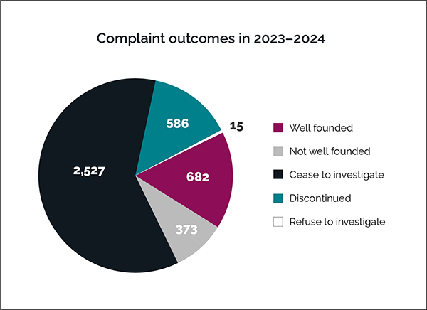 Pie chart depicting complaint outcomes in 2023-2024