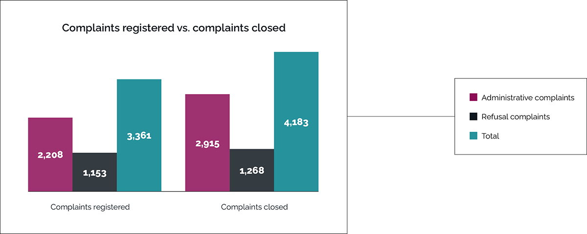 Column graph depicting complaints closed and registered in 2024