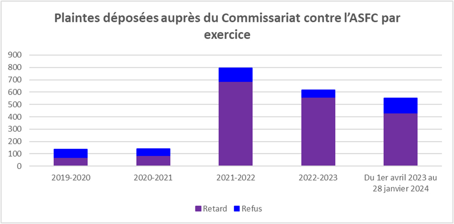 Plaintes deposees aupres du Commissariat contre ASFC