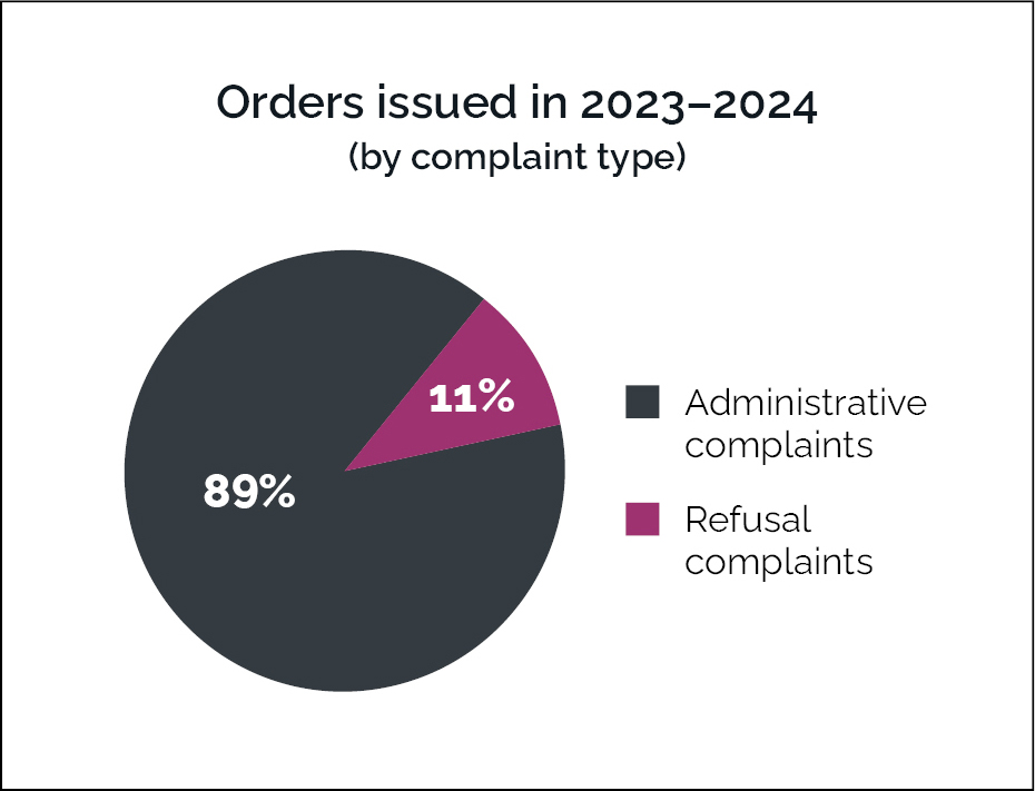 Pie chart depicting orders issued by complaint type
