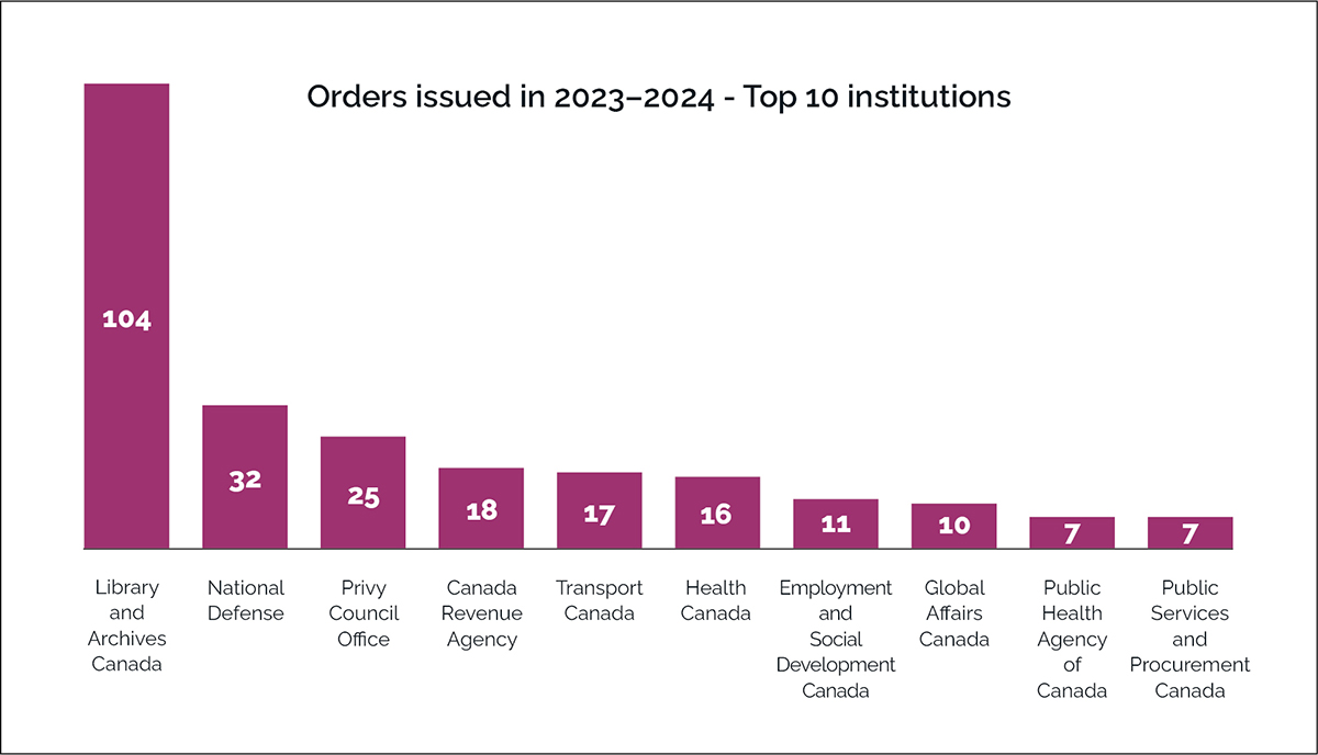Column graph depicting orders issued to the top 10 institutions in 2023-2024