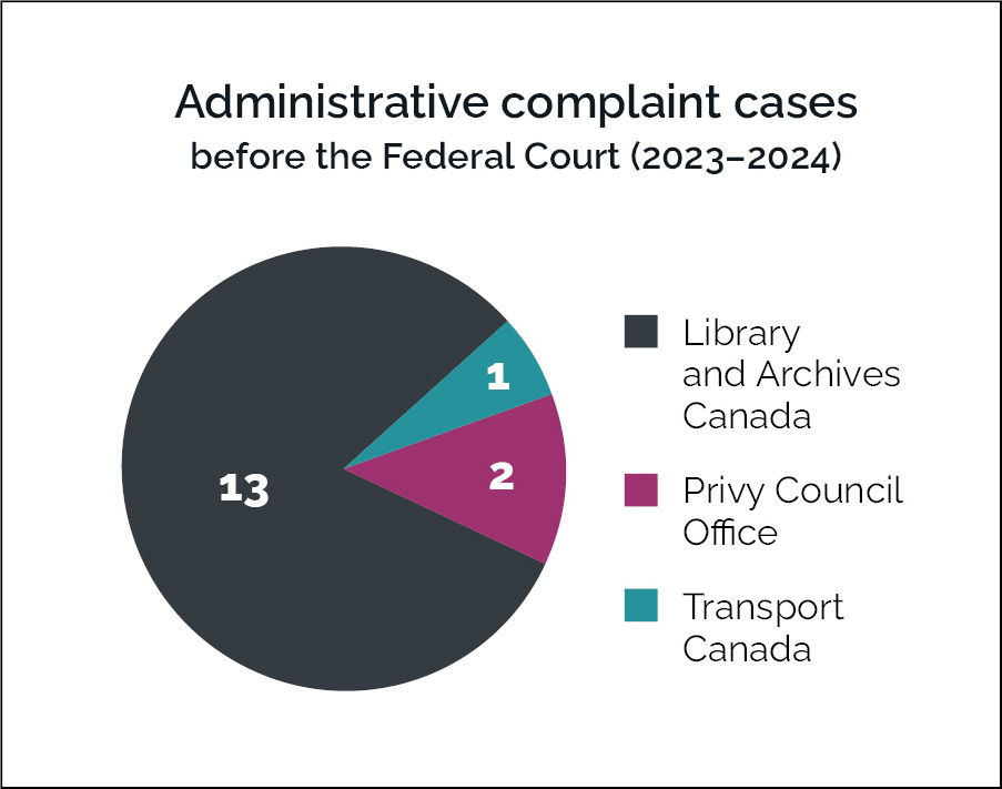 Pie chart depicting administrative complaint cases before the Federal Court