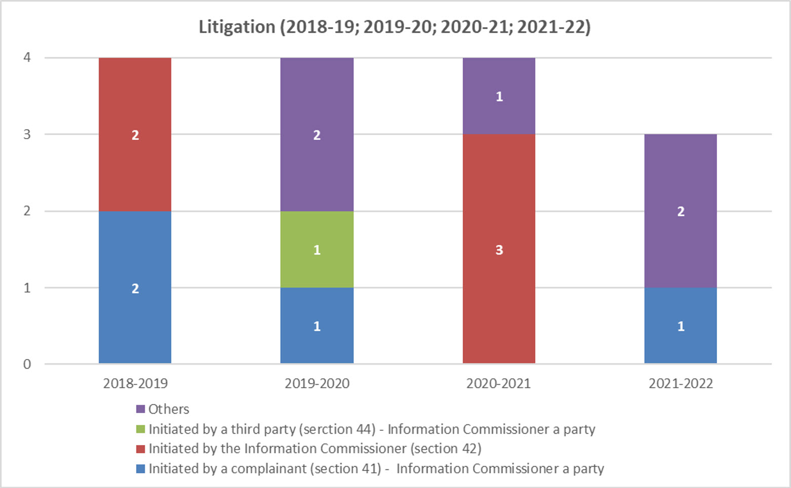 Number of legal proceedings initiated for each fiscal year