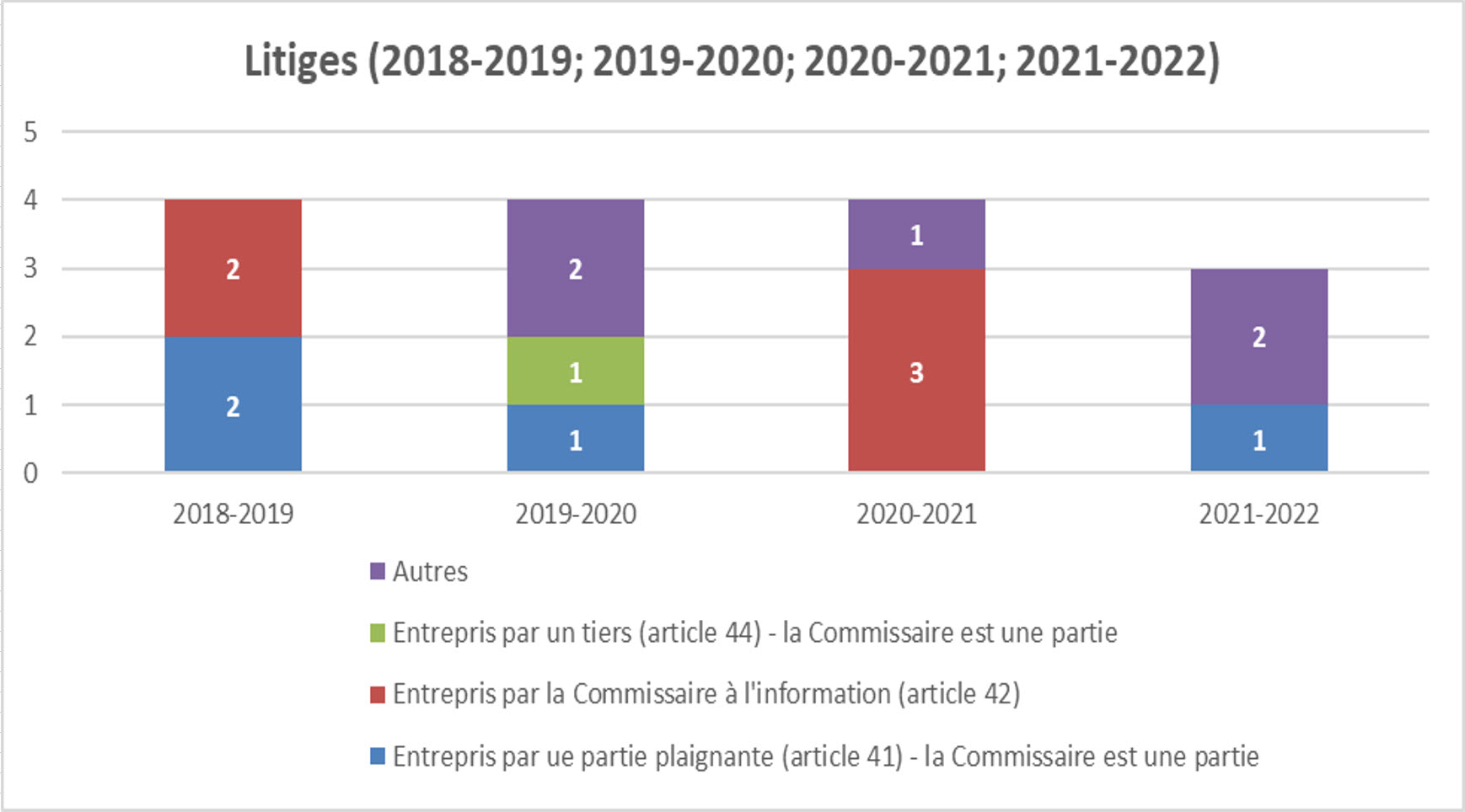 Nombre d’affaires judiciaires entreprises au cours de chaque exercice