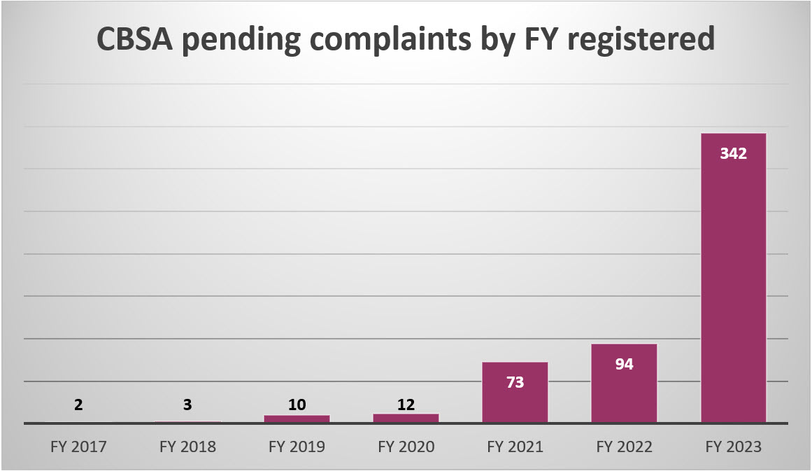 CBSA pending complaints by FY registered