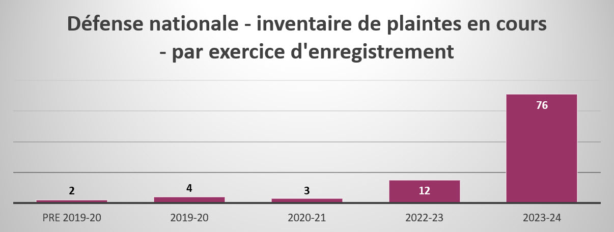 Inventaire Défense Nationale