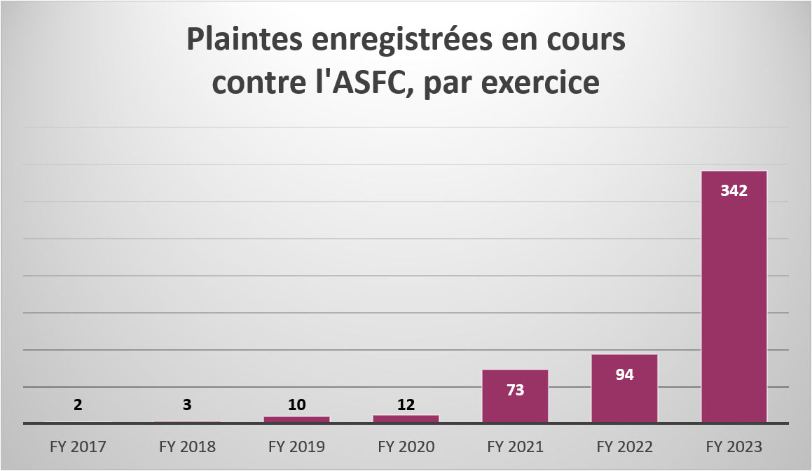 Plaintes enregistrées en cours contre ASFC par exercice