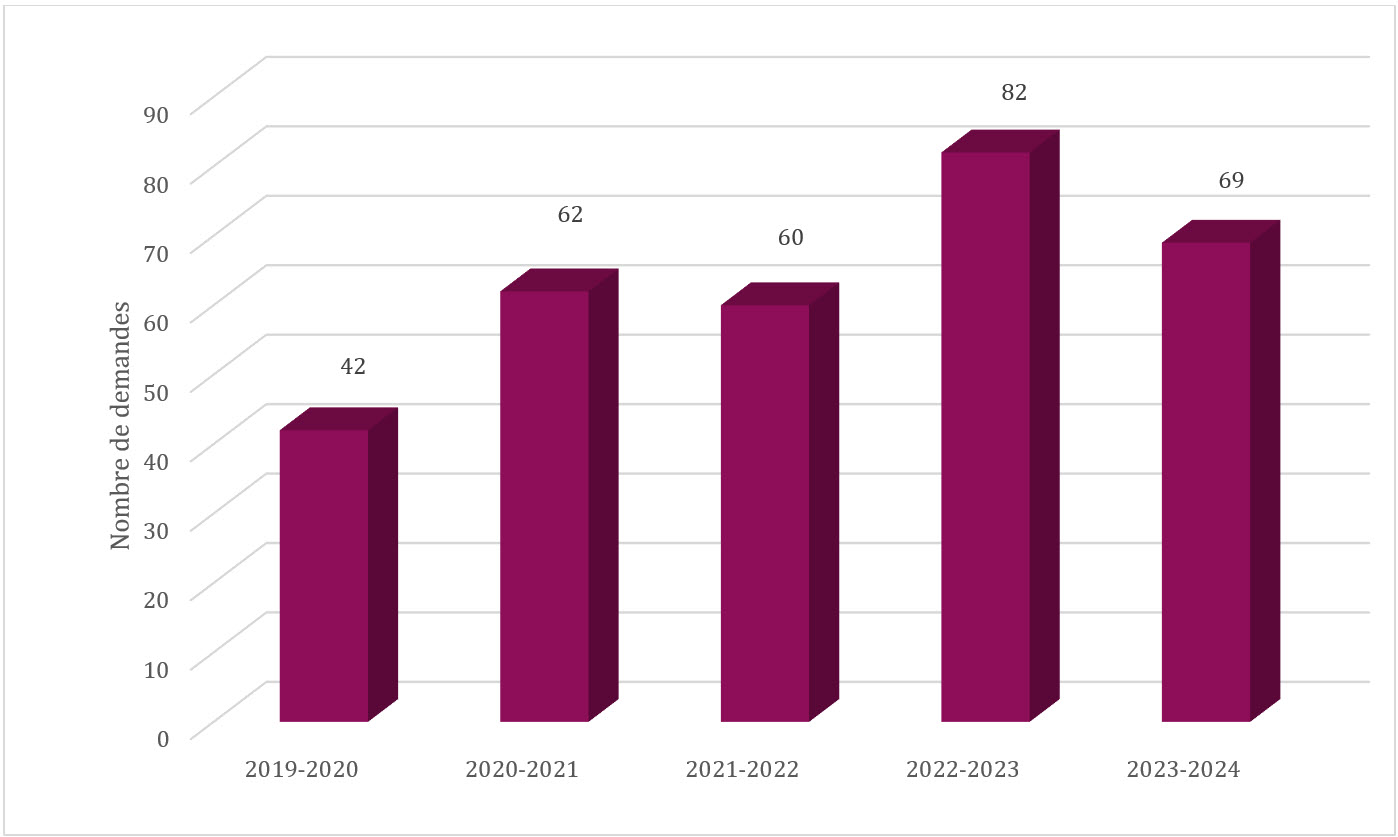 Figure 1 Nouvelles demandes, de 2019-2020 à 2023-2024