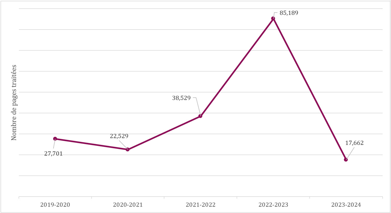 Figure 2 Nombre de pages traitées, de 2019-2020 à 2023-2024