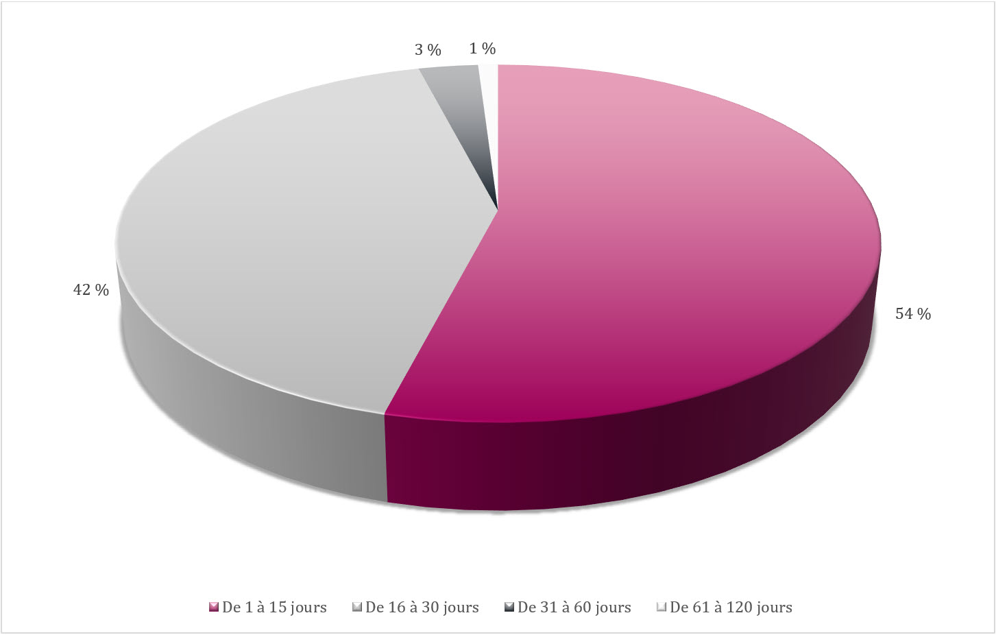 Figure 3 Délai de traitement des demandes d’accès, 2023-2024