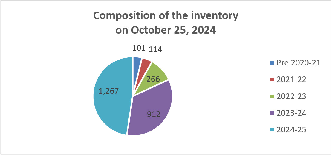 composition of the inventory on october 25 2024