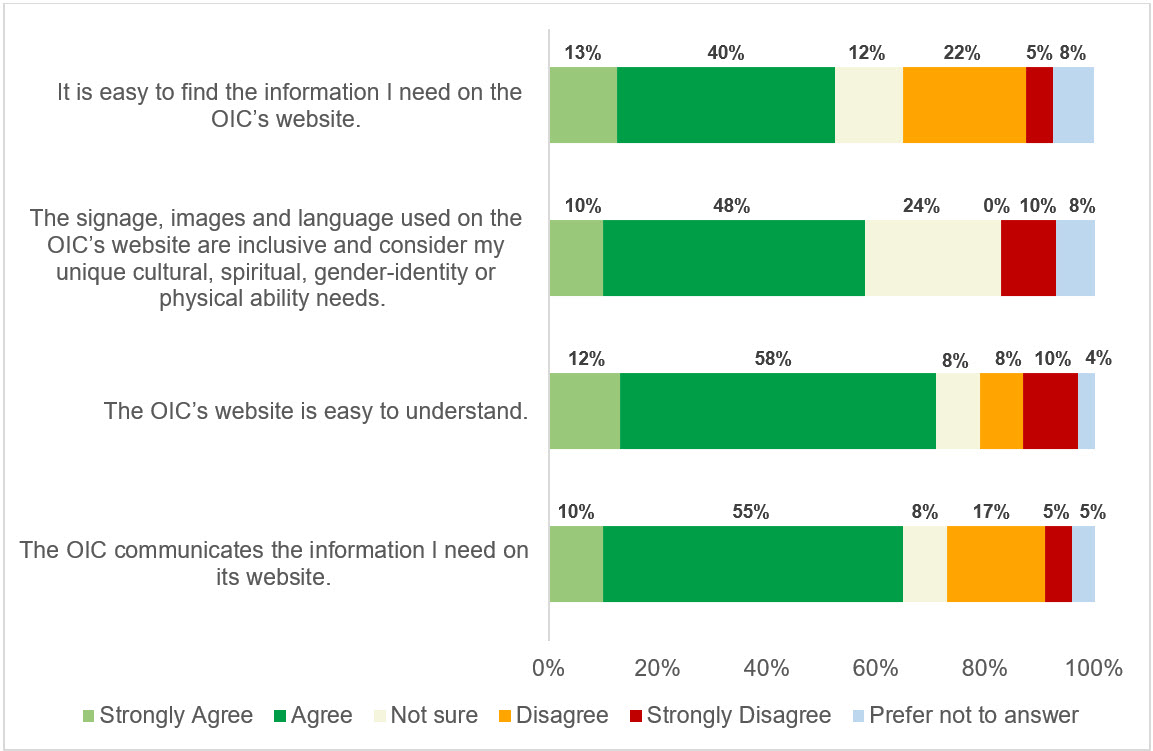 The OIC’s website is easy to understand and provides relevant information to most people