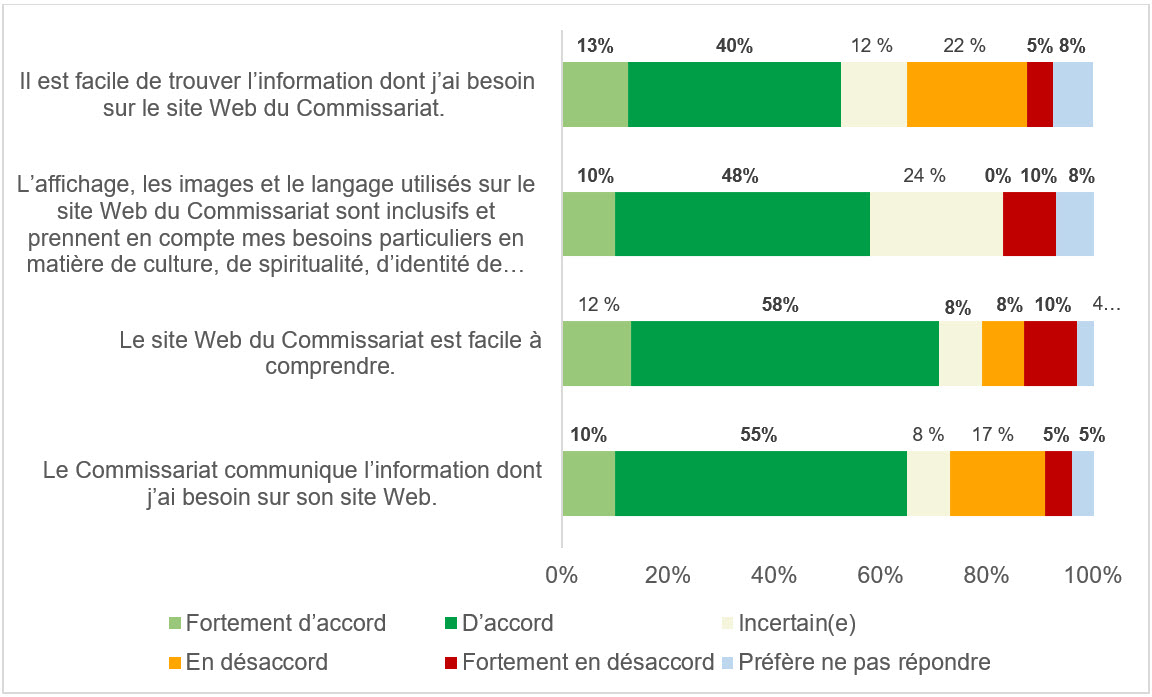 Le site Web du Commissariat est facile à comprendre et communique de l’information pertinente pour la plupart des gens qui le consultent