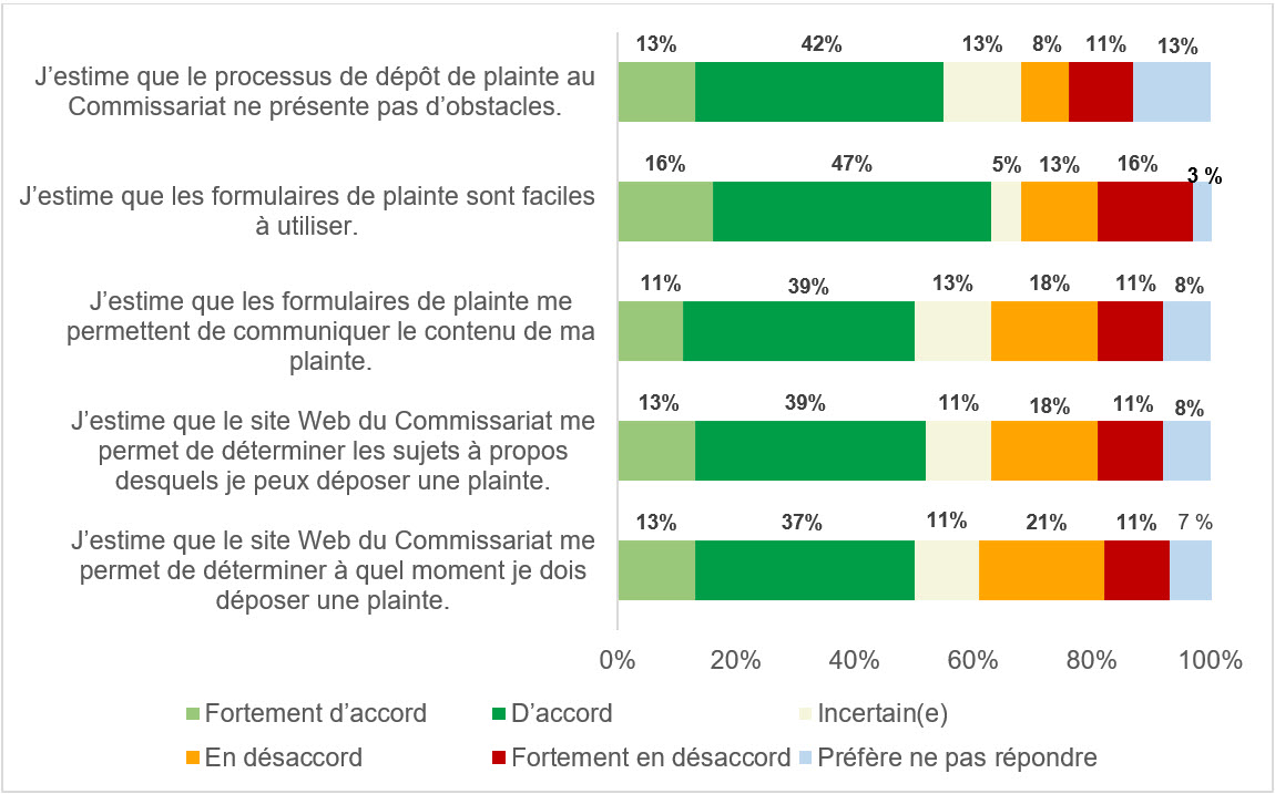 Dépôt d’une plainte