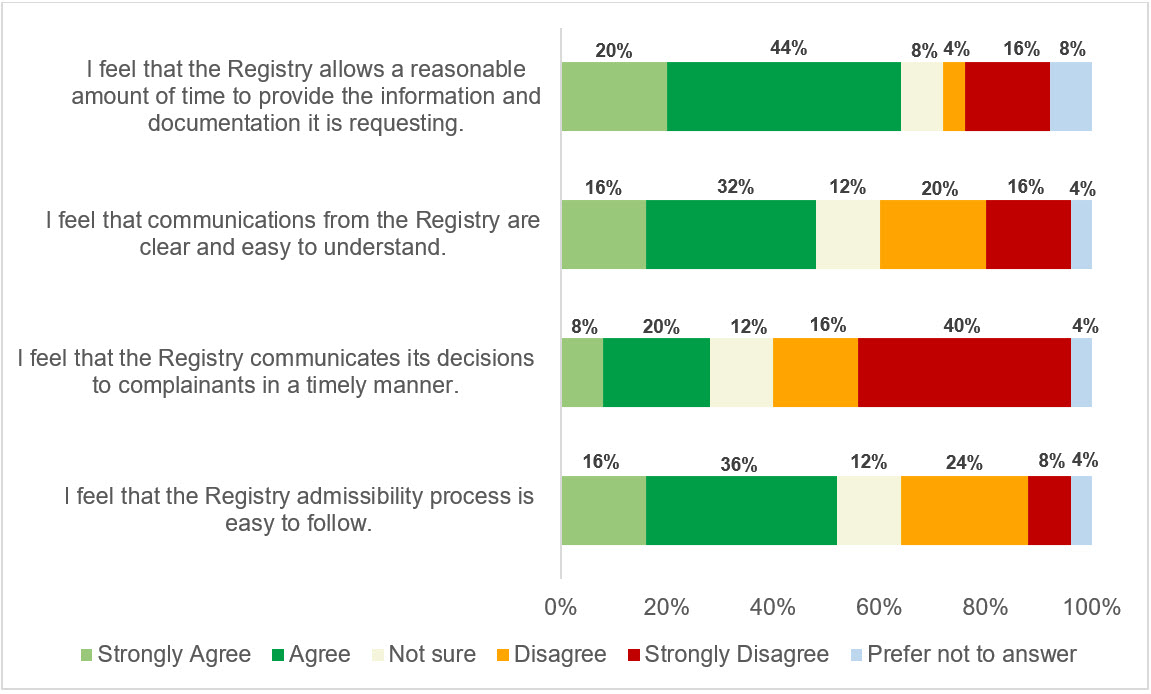 The Registry Admissibility Process