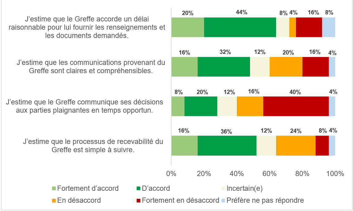 Processus de recevabilité au Greffe