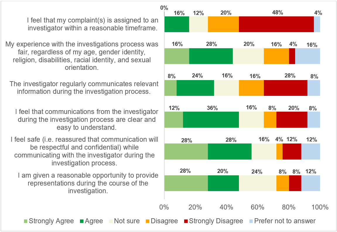 Complaint Assignment and Investigation