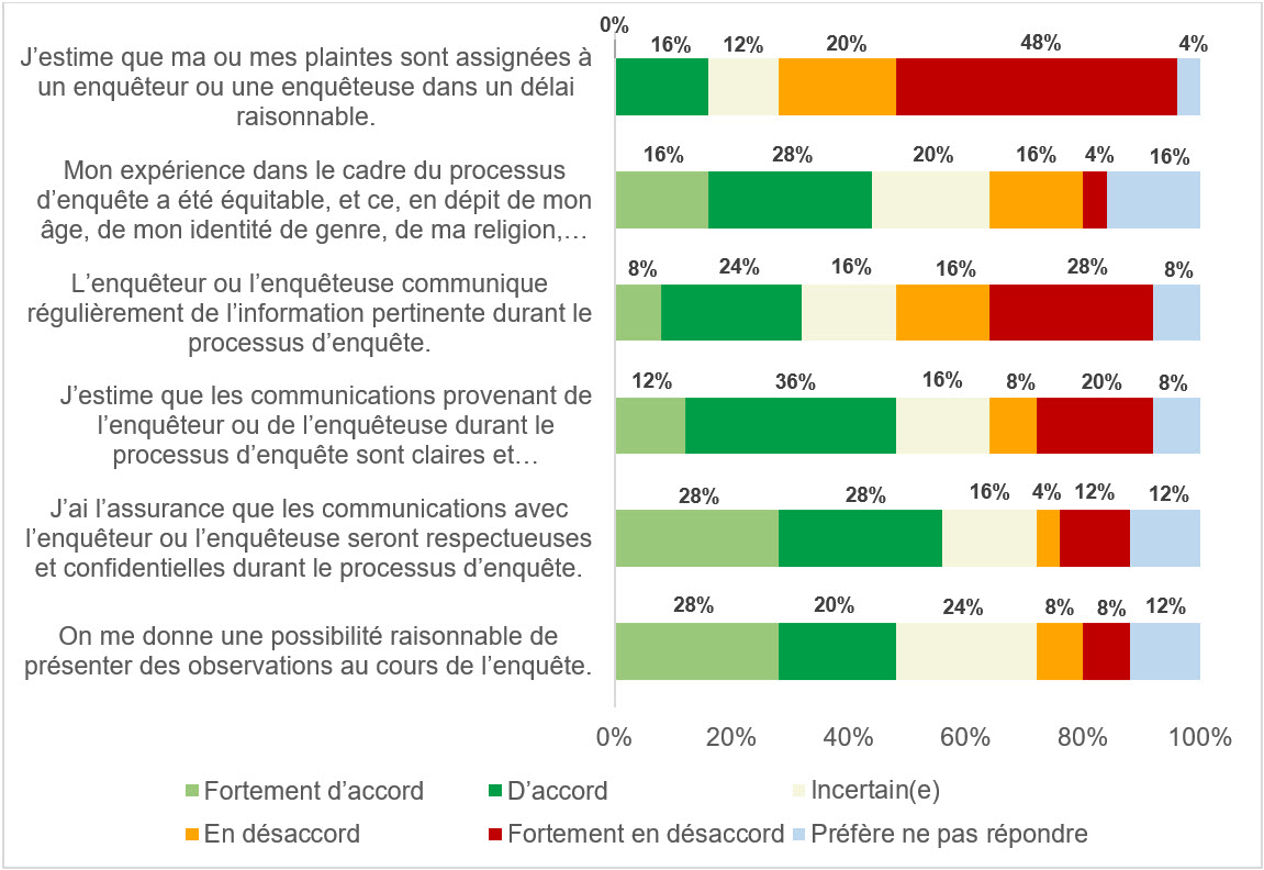 Attribution de la plainte à un enquêteur ou une enquêteuse et processus d’enquête