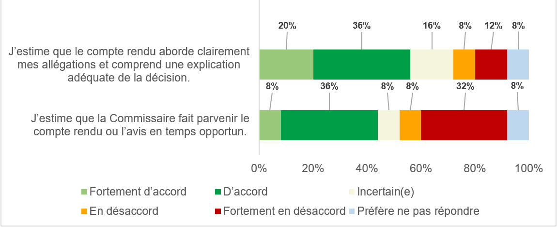 Conclusion de l’enquête