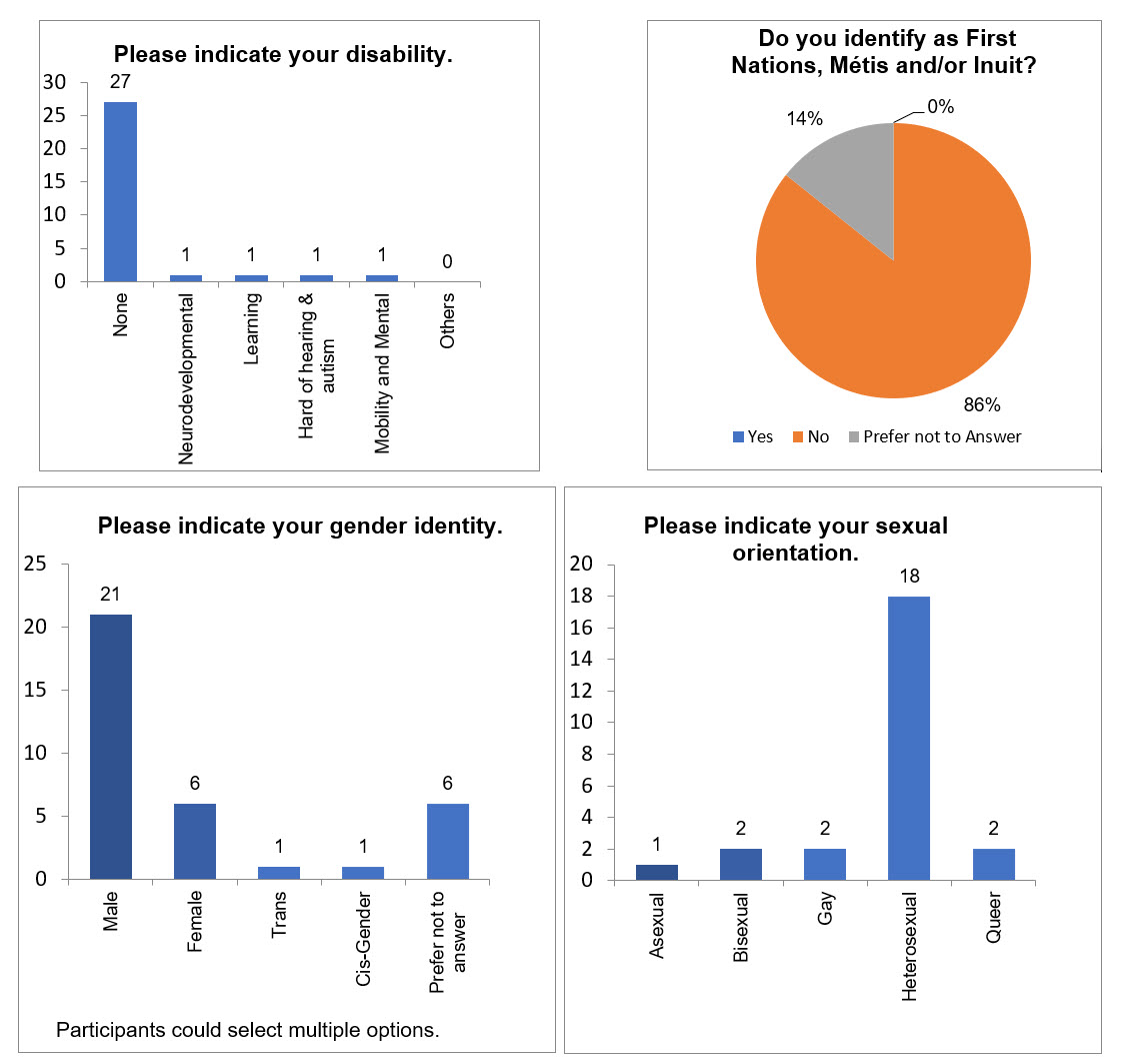 Self-Identification of Complainants 