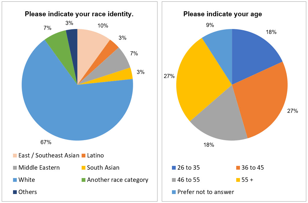 Self-Identification of Complainants 2