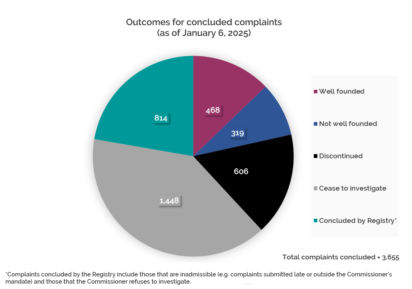 Complaints-concluded-2024-25-as-of-January-6-2025