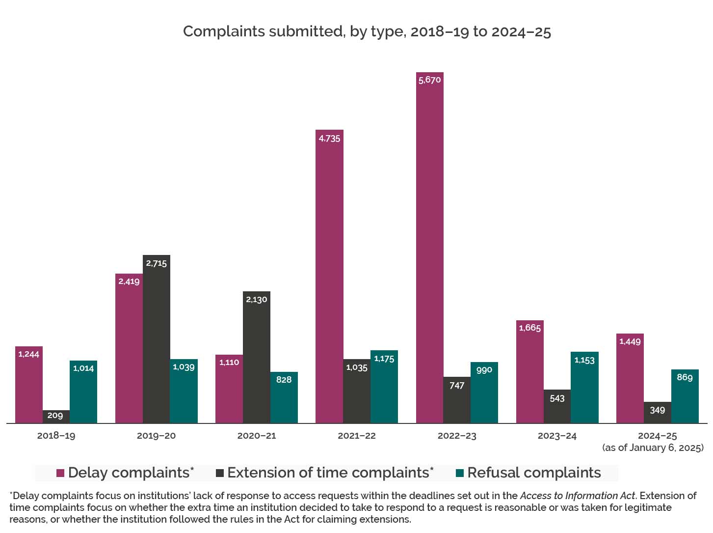 Complaints-submitted-by-type2018-19-to-2024-25