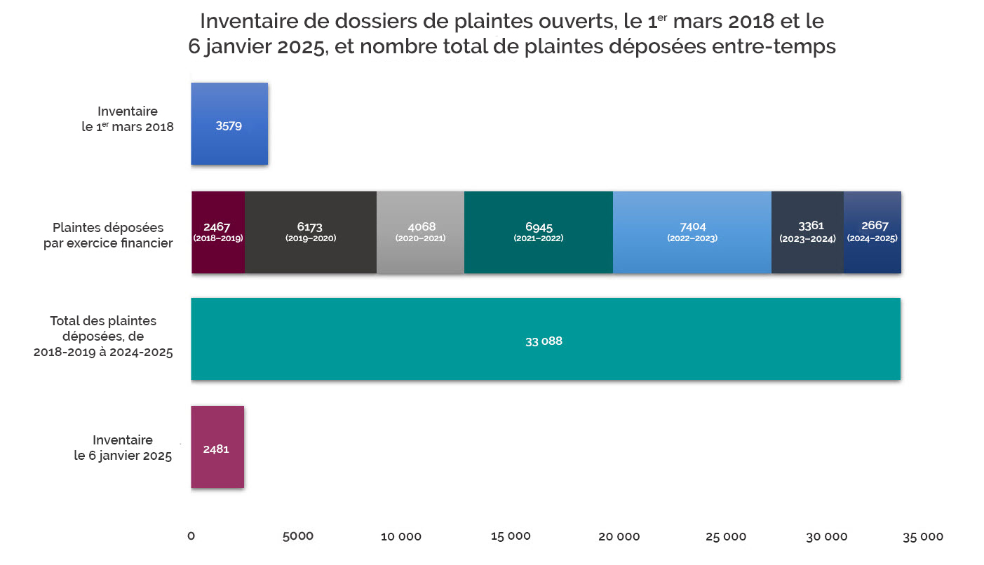 Inventaire-de-dossiers-de-plaintes-ouverts,-1-mars-2018-et-6-janvier-2025,-et-le-nombre-total-de-plaintes-déposées-entre-temps