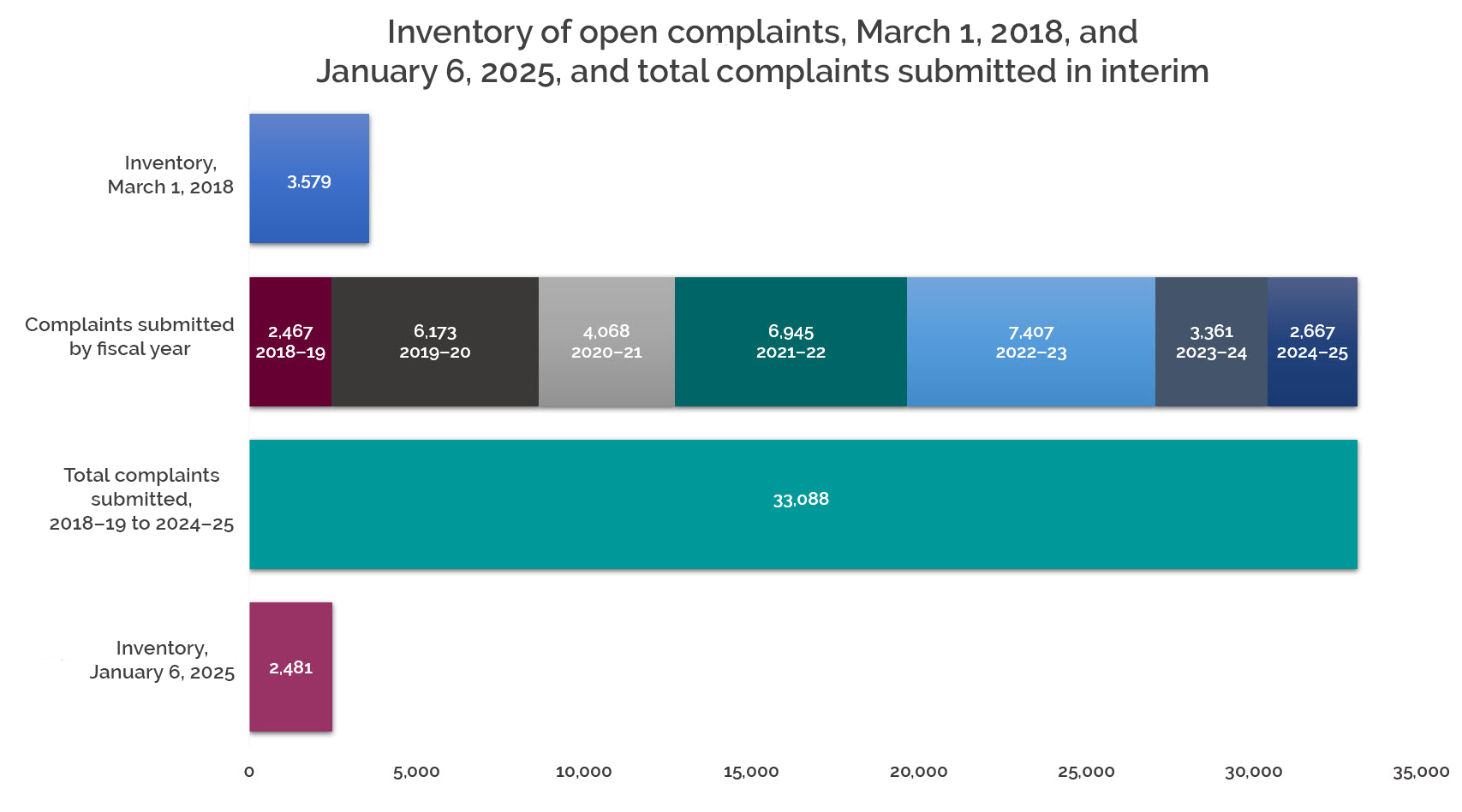 Quarterly statistics