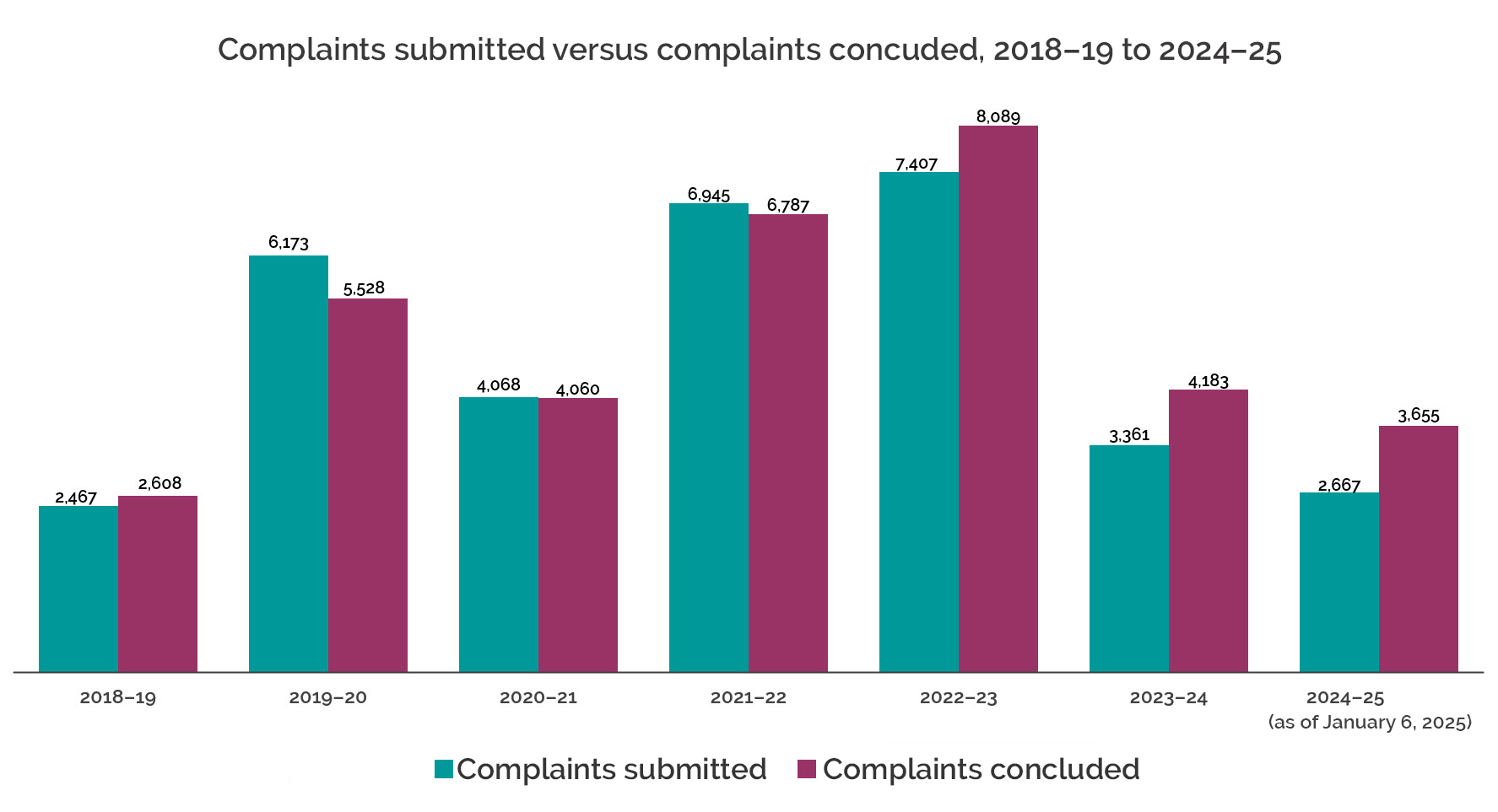 Inventory-of-open-complaints-March-1-2018-and--January-6-2025-and-total-complaints-submitted-in-interim