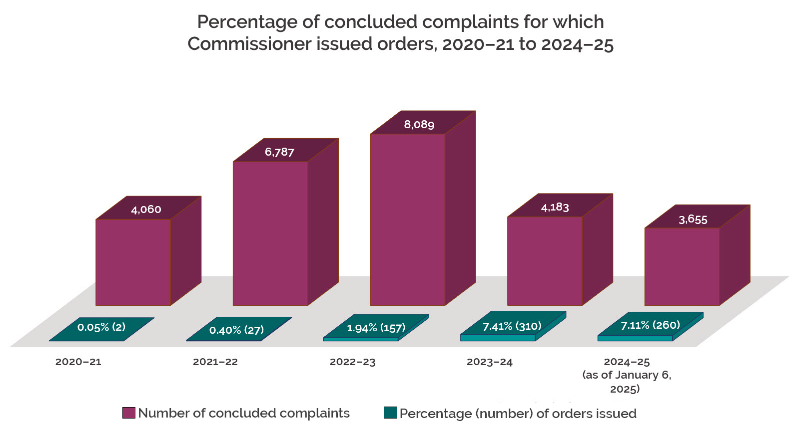 Percentage-of-concluded-complaints-for-which-Commissioner-issued-orders-2020-21-to-2024-25