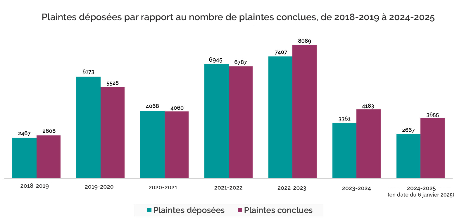 Plaintes-déposées-par-rapport-au-nombre-de-plaintes-conclues,-2018-2019-à-2024-2025