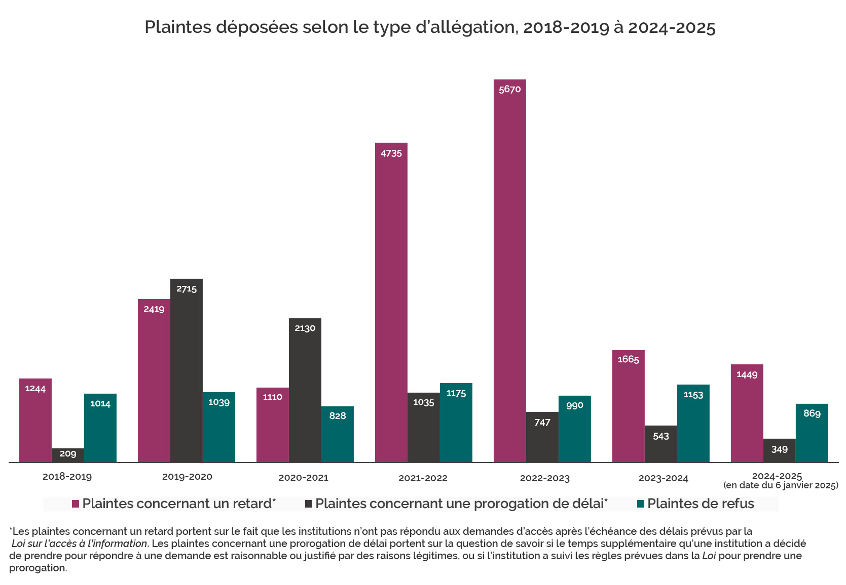 Plaintes-déposées-selon-le-type-d'allégation,-2018–2019-à-2024–2025