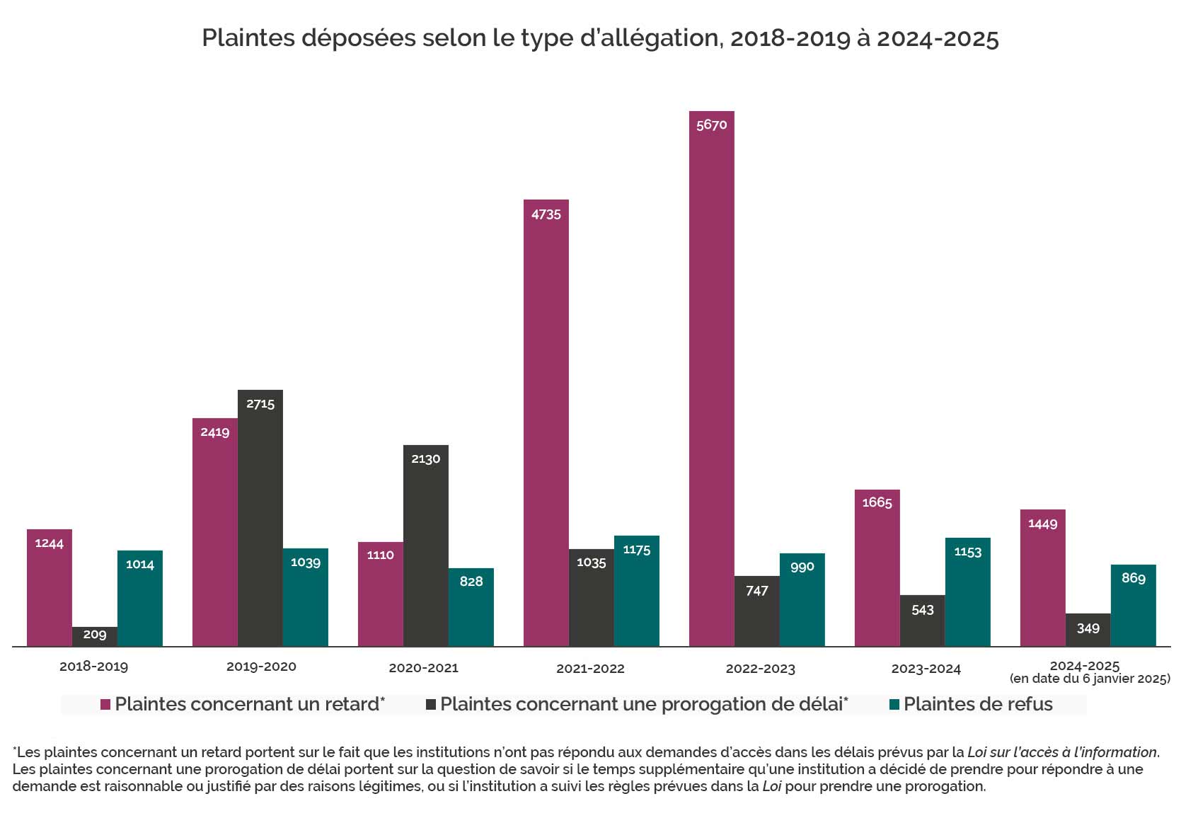 Plaintes-déposées-selon-le-type-d'allégation,-2018–2019-à-2024