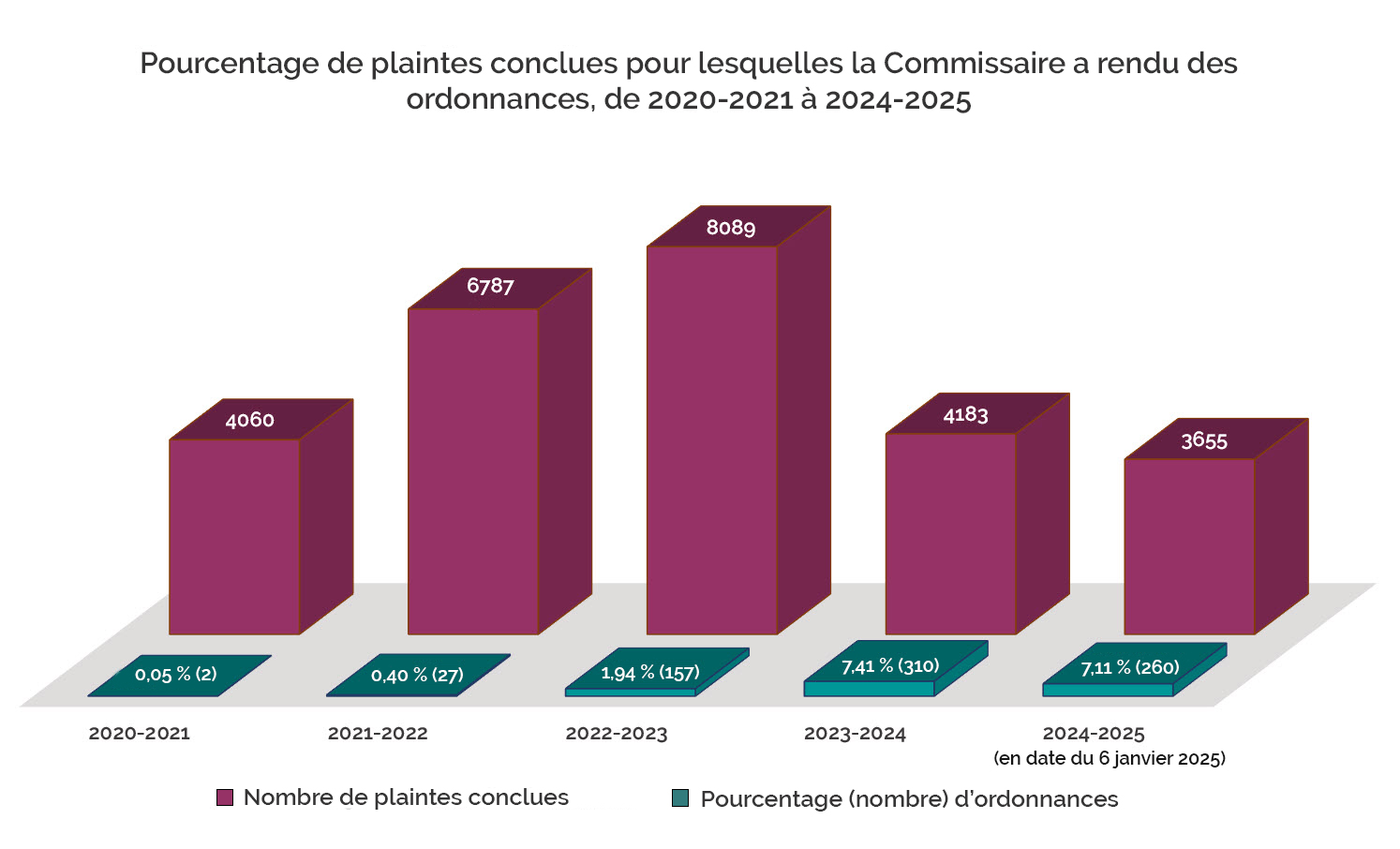 Pourcentage-de-plaintes-conclues-pour-lesquelles-la-Commissaire-a-rendu-des-ordonnances-2018-2019-à-2024-2025