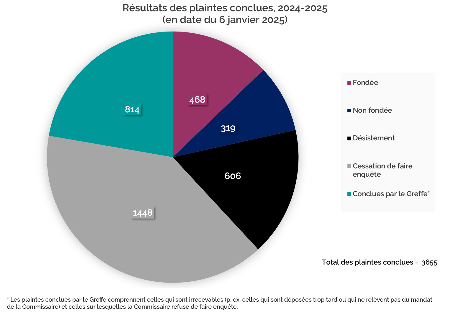 Résultats-des-plaintes-conclues,-2024-2025-en-date-du-6-janvier-2025