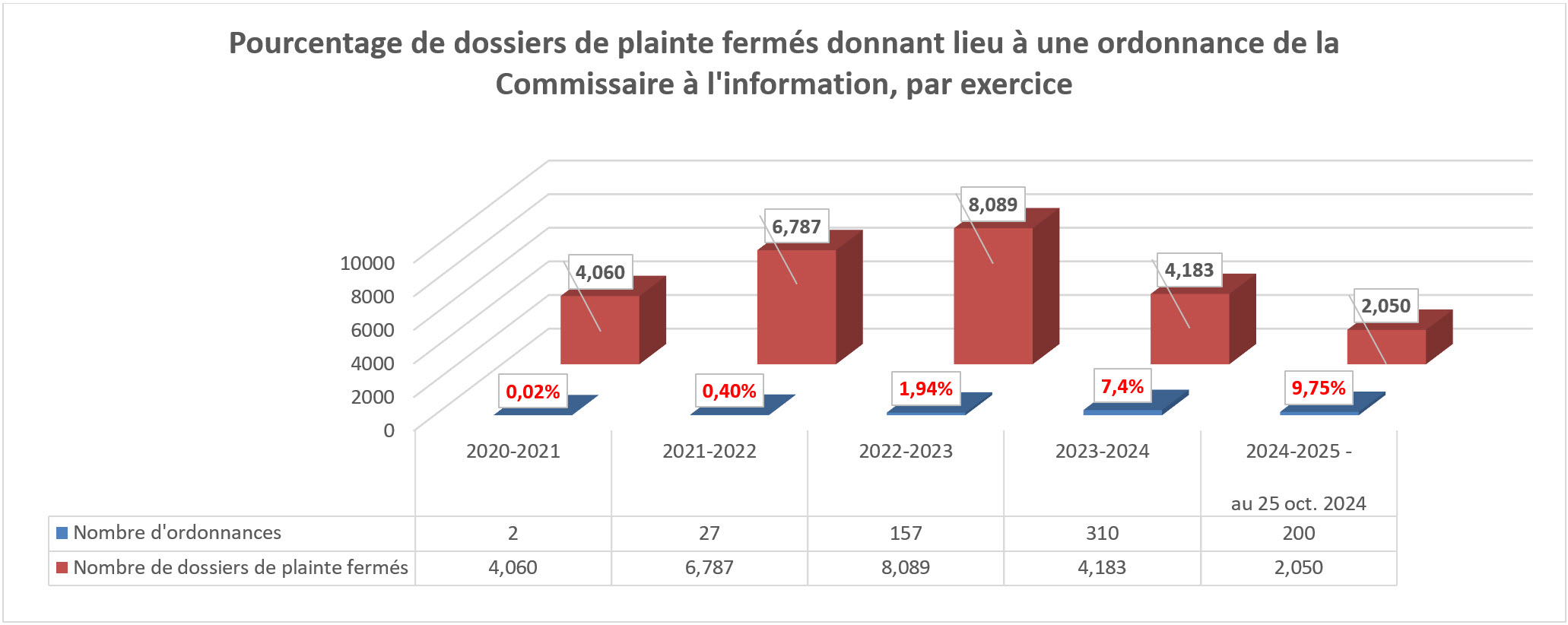 Pourcentage de dossiers