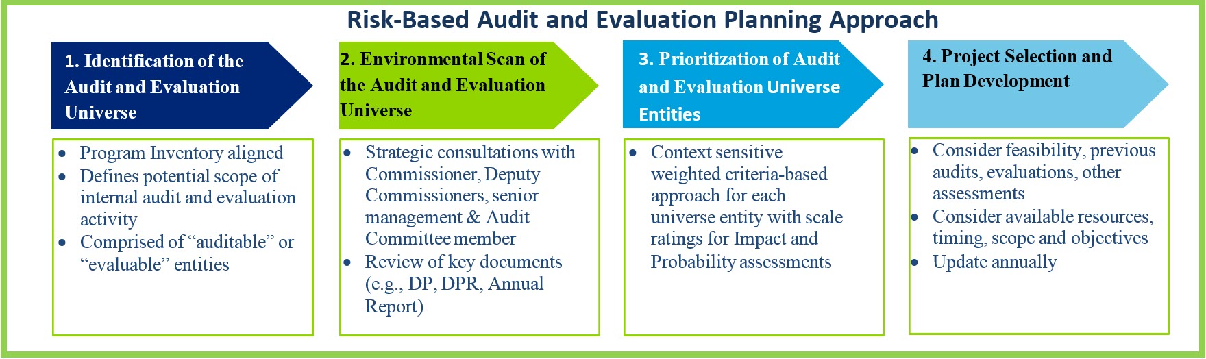 2017 2022 Integrated Risk Based Internal Audit And Evaluation Plan