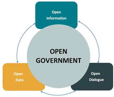 Three streams of Open Government